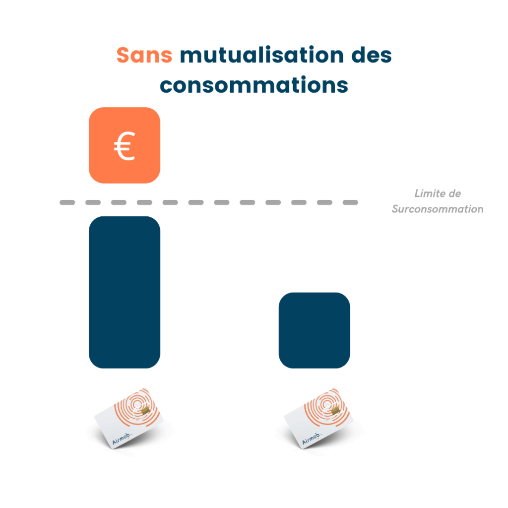 Schéma illustrant la différence de consommation sans mutualisation des consommations.