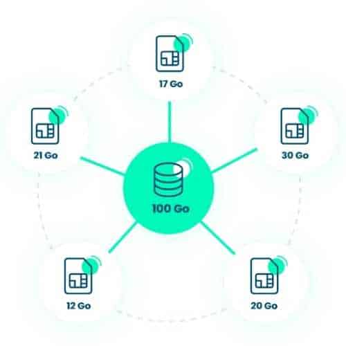 Mutualisation d'un forfait M2M entre plusieurs cartes SIM IoT
