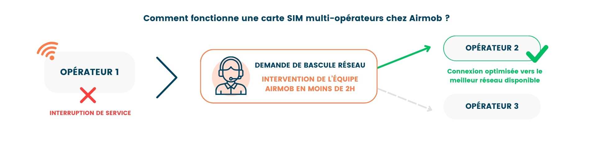 Fonctionnement d'une carte SIM M2M multi-opérateurs Airmob