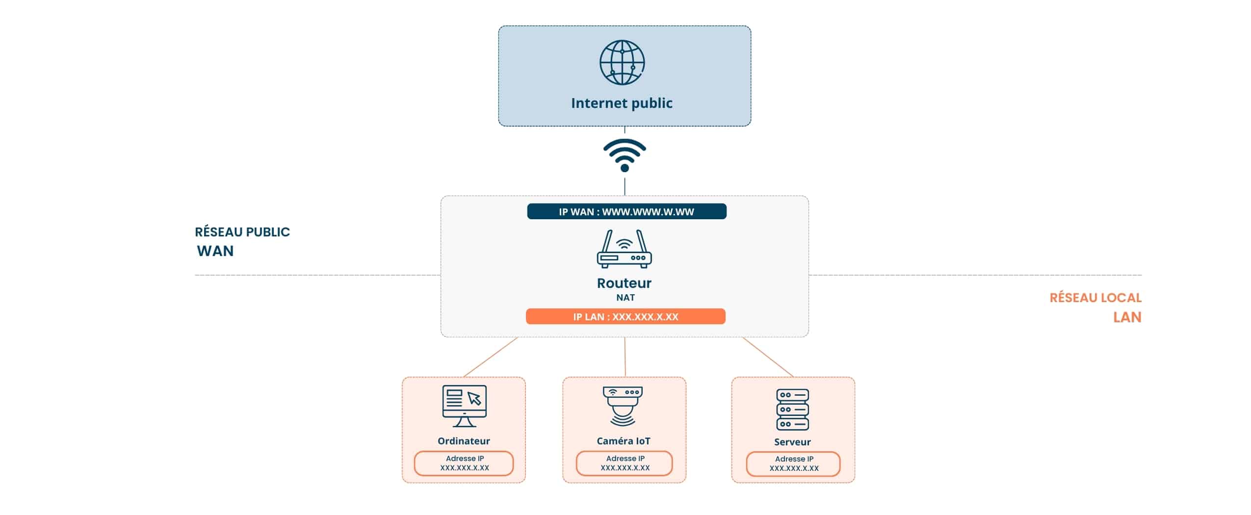 Schéma WAN/LAN avec routeur NAT et IP publique fixe distribuant des IP locales.