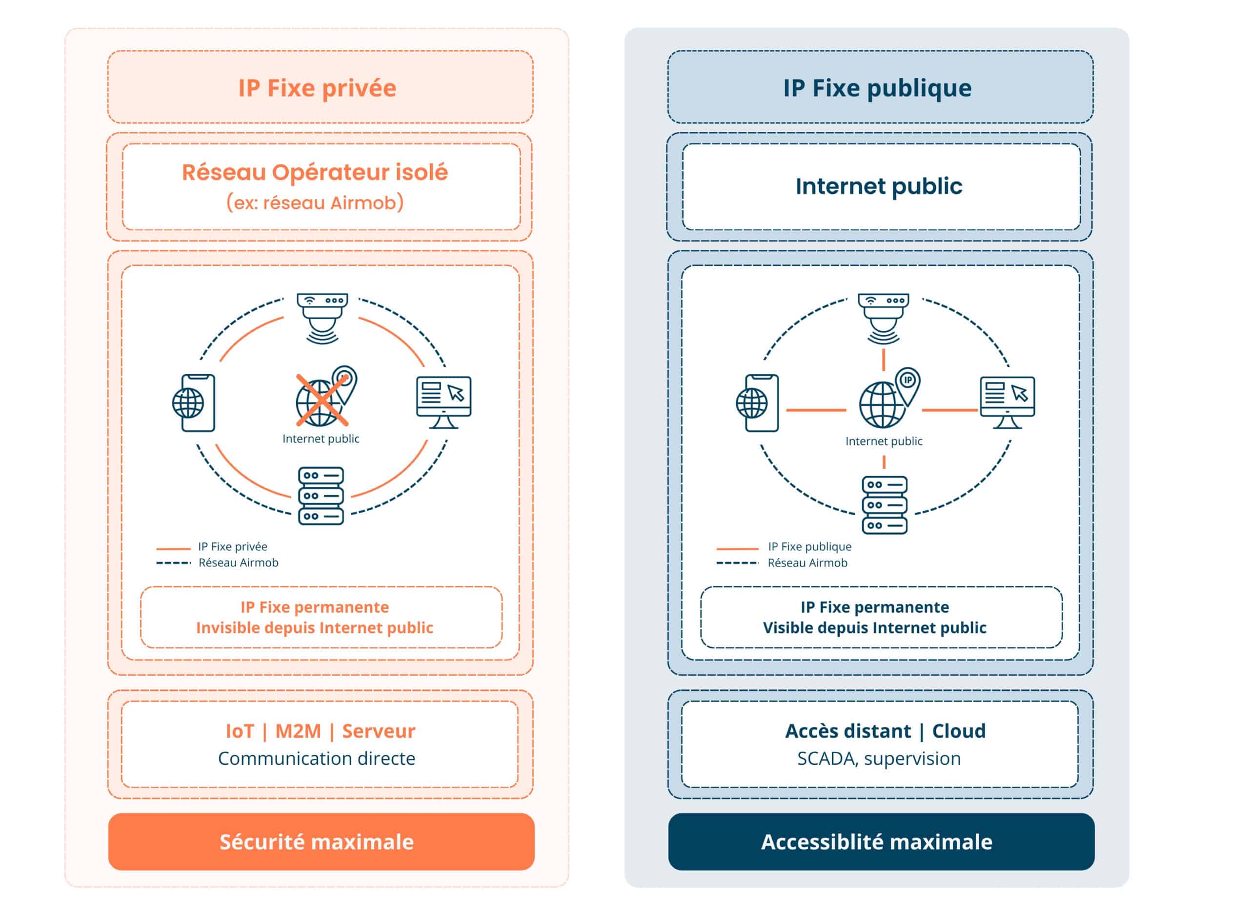 Schéma comparant une IP fixe privée (réseau isolé, non accessible depuis Internet) et une IP fixe publique (accessible depuis Internet, permettant accès distant et cloud).