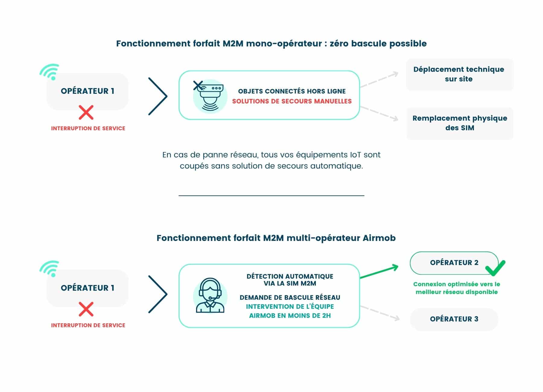 Forfait M2M mono-opérateur vs multi-opérateur Airmob : en cas de panne réseau, l'équipe Airmob intervient et bascule vos SIM M2M vers le meilleur réseau disponible en moins de 2h.