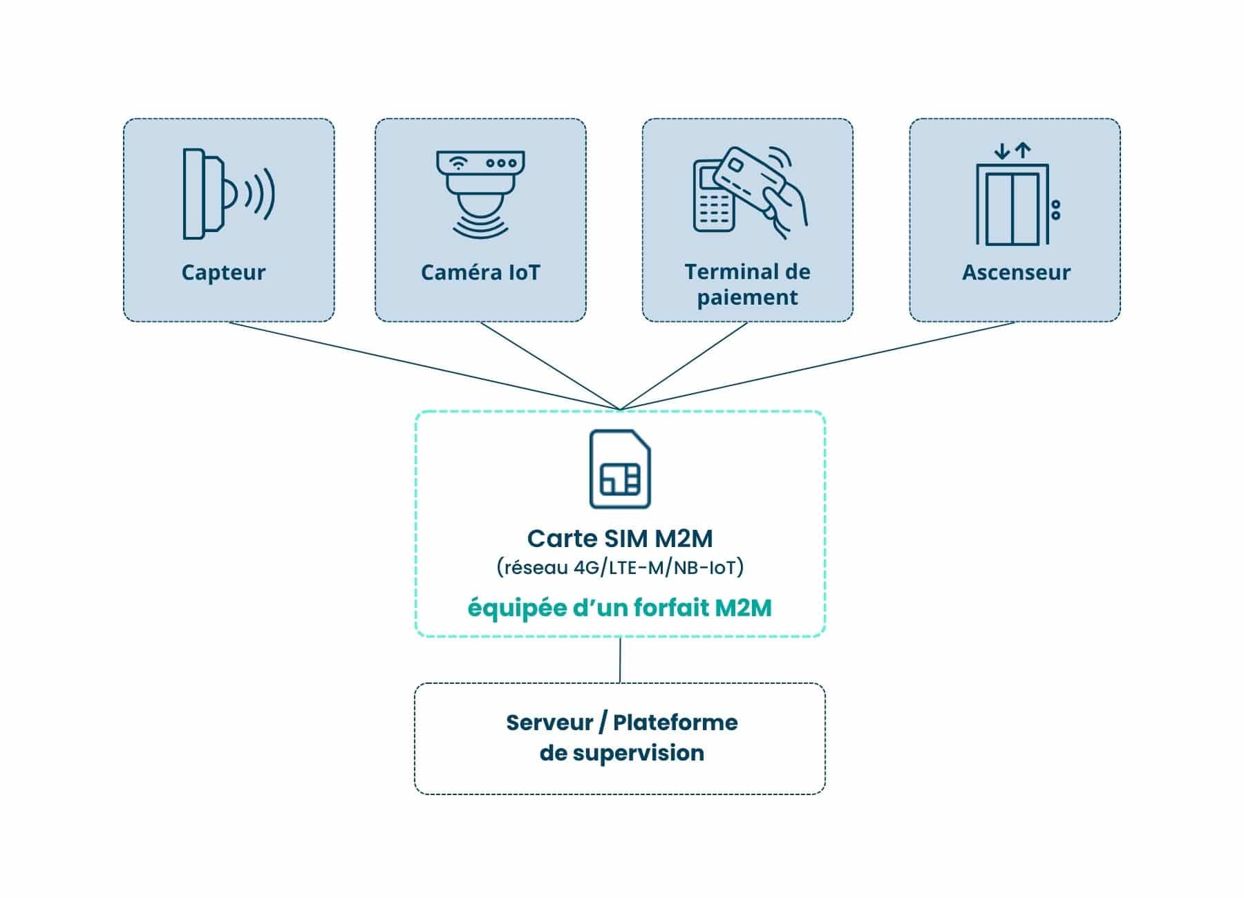 Fonctionnement d'un forfait M2M : chaque objet connecté transmet ses données via une carte SIM dédiée, jusqu'à la plateforme de supervision