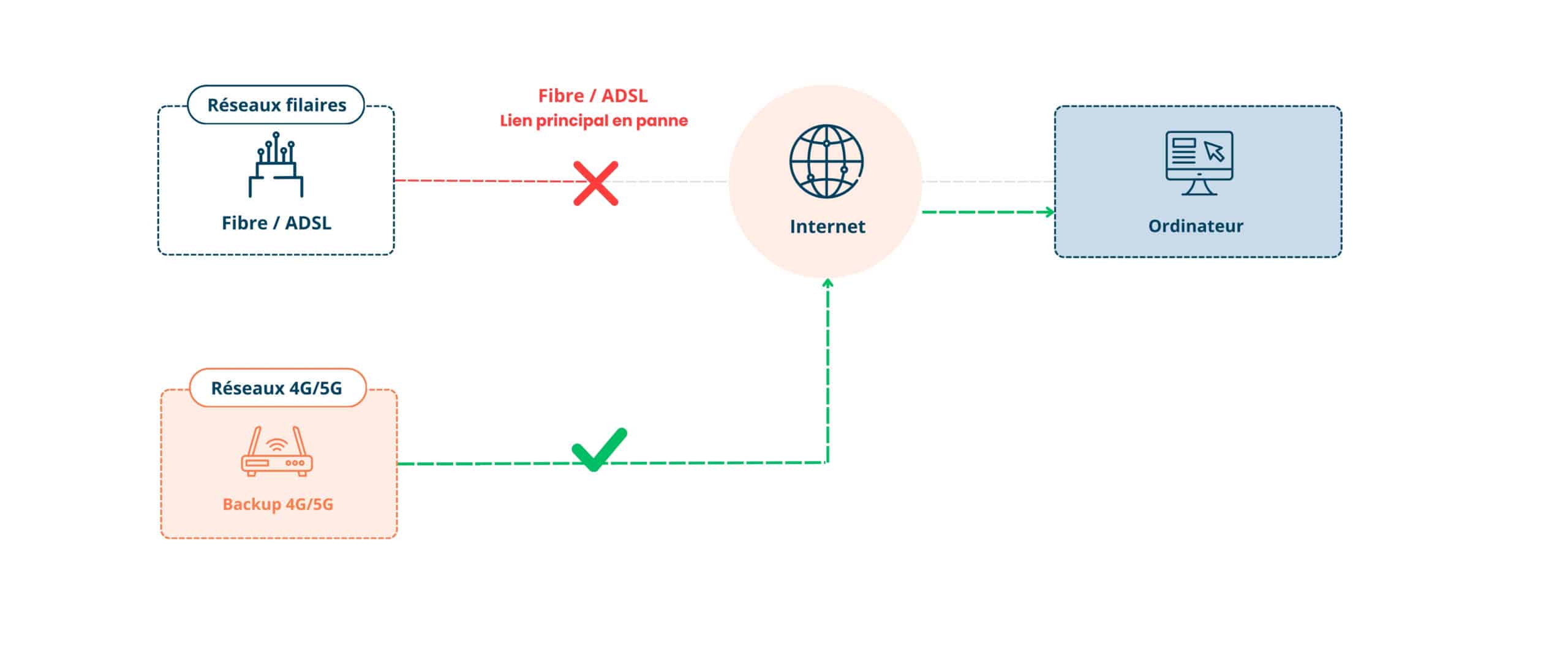 Schéma fonctionnement Backup 4G/5G