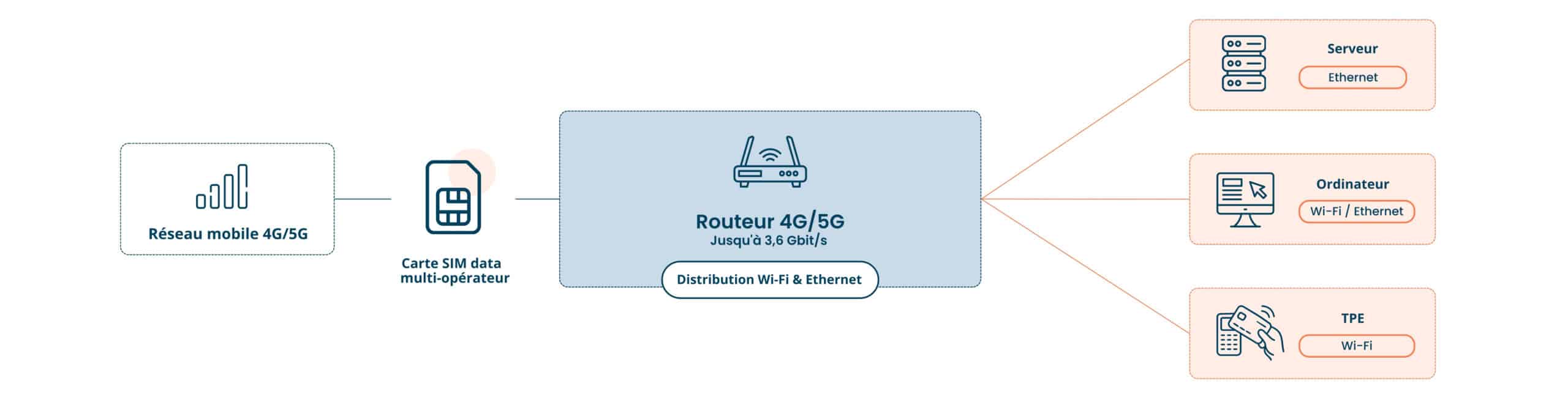 Fonctionnement d'un routeur 4G/5G : du réseau mobile à la distribution Wi-Fi & Ethernet